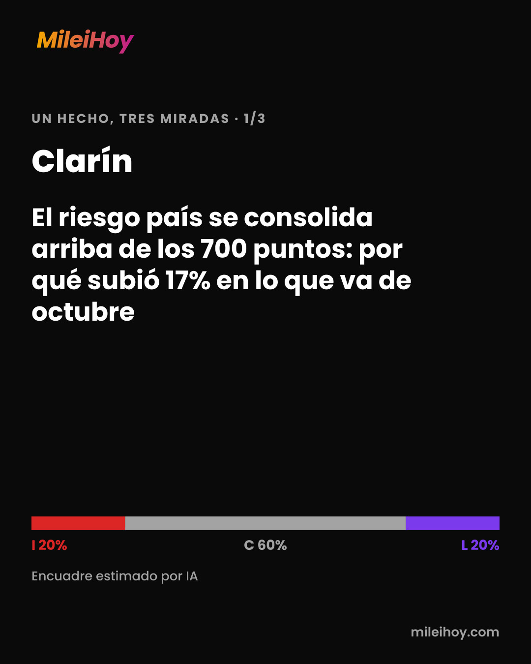 Placa de MileiHoy: cómo tituló Clarín: «El riesgo país se consolida arriba de los 700 puntos: por qué subió 17% en lo que va de octubre». Encuadre estimado por IA: I 20% · C 60% · L 20%.