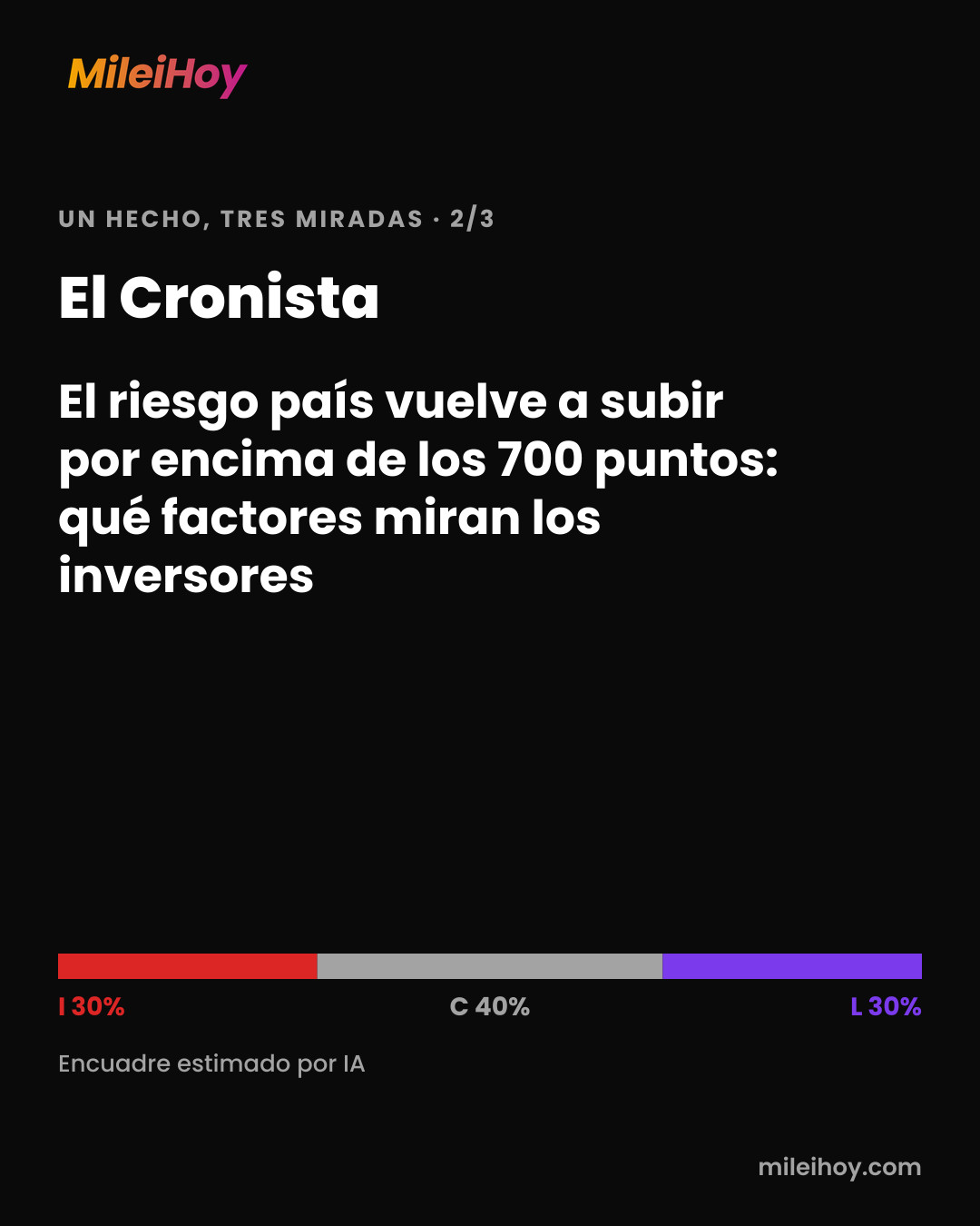 Placa de MileiHoy: cómo tituló El Cronista: «El riesgo país vuelve a subir por encima de los 700 puntos: qué factores miran los inversores». Encuadre estimado por IA: I 30% · C 40% · L 30%.