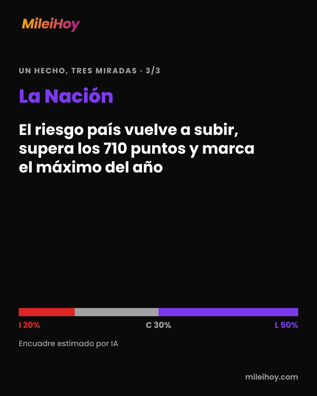 Placa de MileiHoy: cómo tituló La Nación: «El riesgo país vuelve a subir, supera los 710 puntos y marca el máximo del año». Encuadre estimado por IA: I 20% · C 30% · L 50%.
