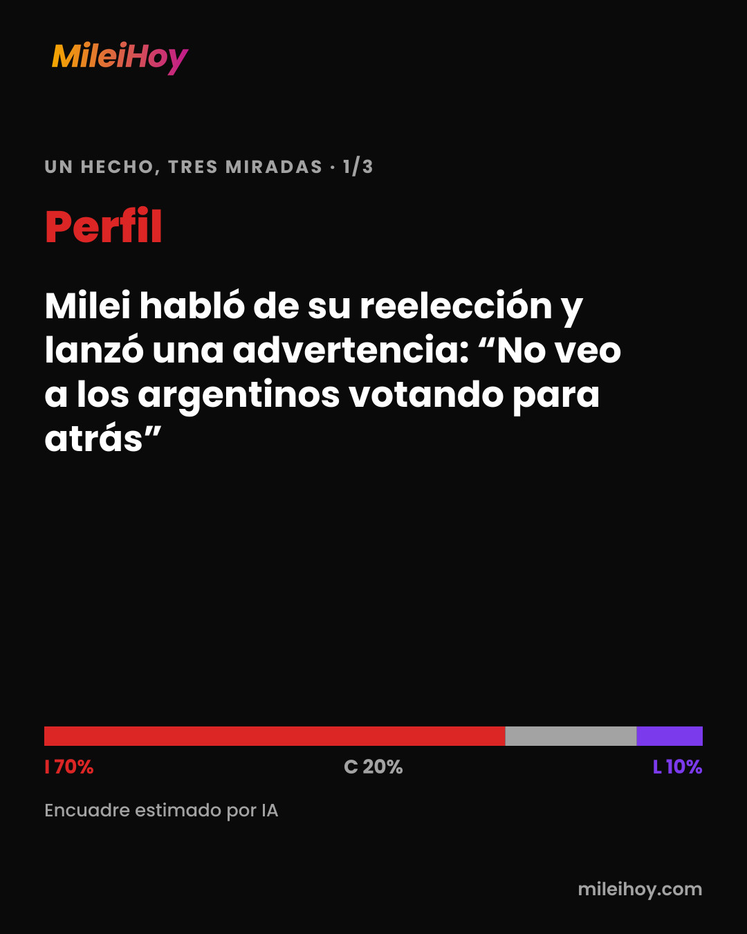 Placa de MileiHoy: cómo tituló Perfil: «Milei habló de su reelección y lanzó una advertencia: “No veo a los argentinos votando para atrás”». Encuadre estimado por IA: I 70% · C 20% · L 10%.
