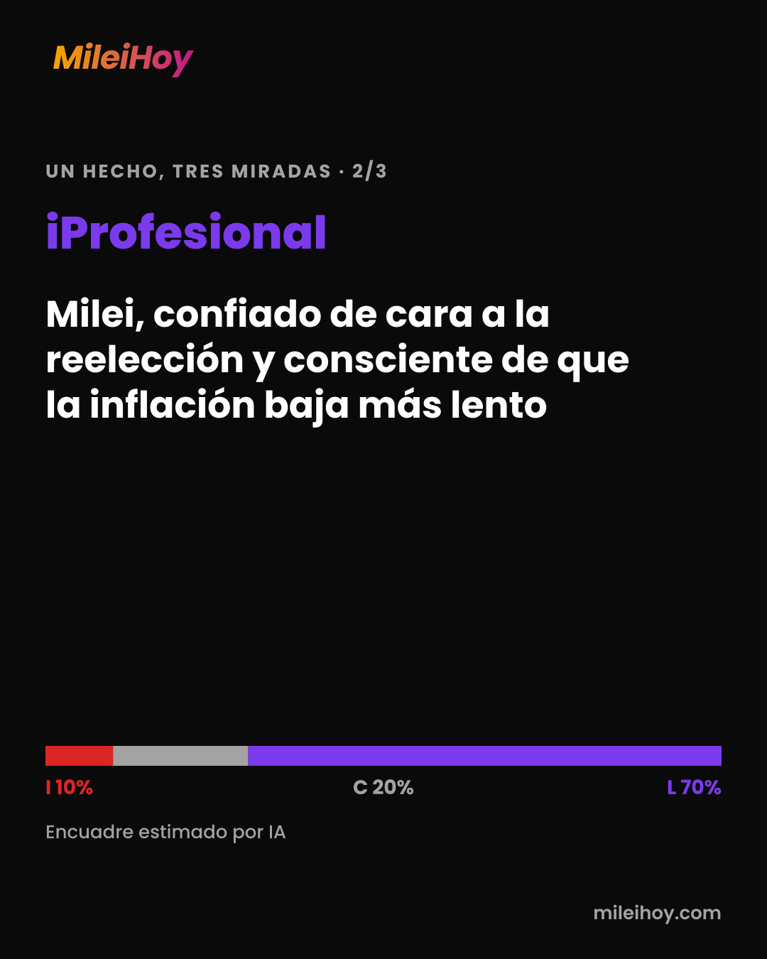 Placa de MileiHoy: cómo tituló iProfesional: «Milei, confiado de cara a la reelección y consciente de que la inflación baja más lento». Encuadre estimado por IA: I 10% · C 20% · L 70%.