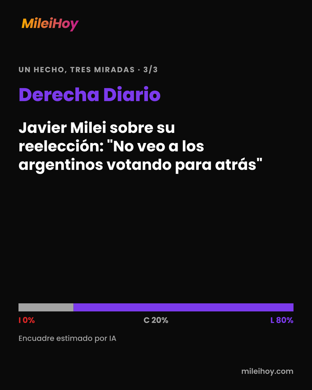 Placa de MileiHoy: cómo tituló Derecha Diario: «Javier Milei sobre su reelección: "No veo a los argentinos votando para atrás"». Encuadre estimado por IA: I 0% · C 20% · L 80%.