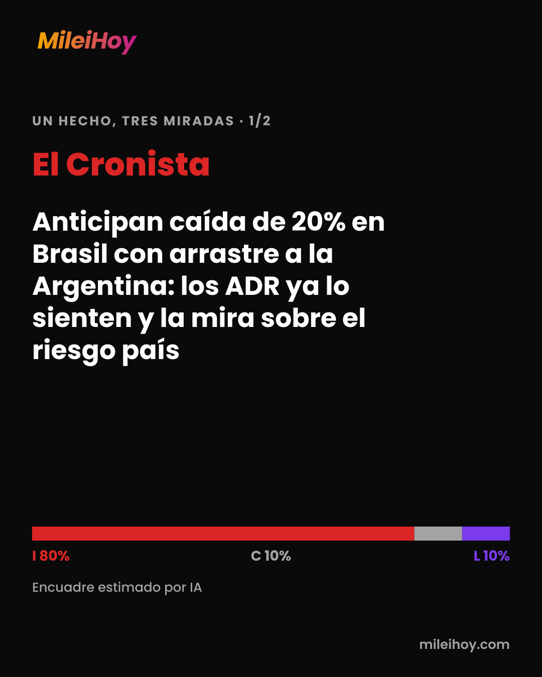Placa de MileiHoy: cómo tituló El Cronista: «Anticipan caída de 20% en Brasil con arrastre a la Argentina: los ADR ya lo sienten y la mira sobre el riesgo país». Encuadre estimado por IA: I 80% · C 10% · L 10%.