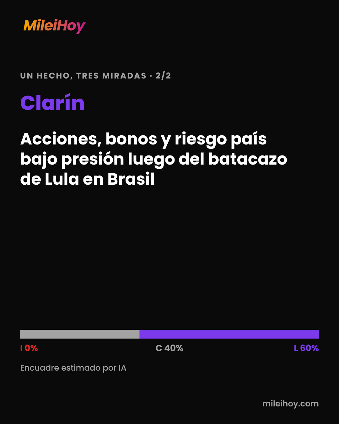 Placa de MileiHoy: cómo tituló Clarín: «Acciones, bonos y riesgo país bajo presión luego del batacazo de Lula en Brasil». Encuadre estimado por IA: I 0% · C 40% · L 60%.