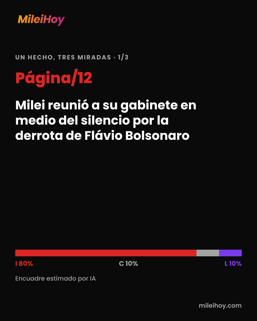 Placa de MileiHoy: cómo tituló Página/12: «Milei reunió a su gabinete en medio del silencio por la derrota de Flávio Bolsonaro». Encuadre estimado por IA: I 80% · C 10% · L 10%.