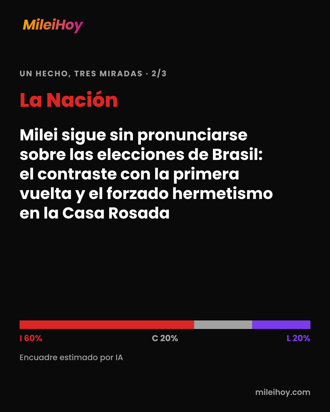 Placa de MileiHoy: cómo tituló La Nación: «Milei sigue sin pronunciarse sobre las elecciones de Brasil: el contraste con la primera vuelta y el forzado hermetismo en la Casa Rosada». Encuadre estimado por IA: I 60% · C 20% · L 20%.