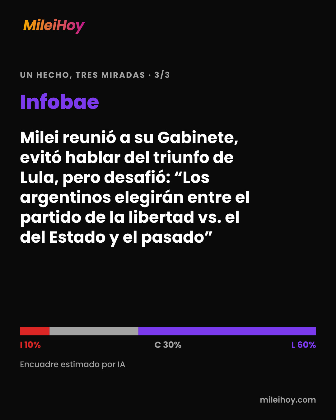 Placa de MileiHoy: cómo tituló Infobae: «Milei reunió a su Gabinete, evitó hablar del triunfo de Lula, pero desafió: “Los argentinos elegirán entre el partido de la libertad vs. el del Estado y el pasado”». Encuadre estimado por IA: I 10% · C 30% ·…