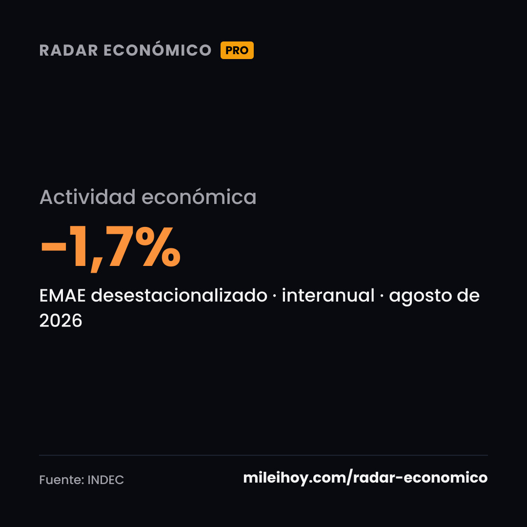 Tarjeta del Radar Económico de MileiHoy: Actividad económica −1,7%, EMAE desestacionalizado · interanual · agosto de 2026. Fuente: INDEC.