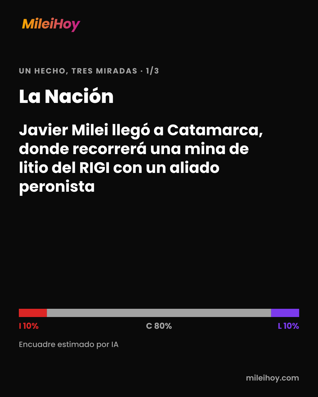Placa de MileiHoy: cómo tituló La Nación: «Javier Milei llegó a Catamarca, donde recorrerá una mina de litio del RIGI con un aliado peronista». Encuadre estimado por IA: I 10% · C 80% · L 10%.