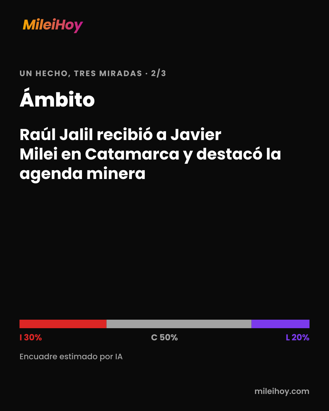 Placa de MileiHoy: cómo tituló Ámbito: «Raúl Jalil recibió a Javier Milei en Catamarca y destacó la agenda minera». Encuadre estimado por IA: I 30% · C 50% · L 20%.