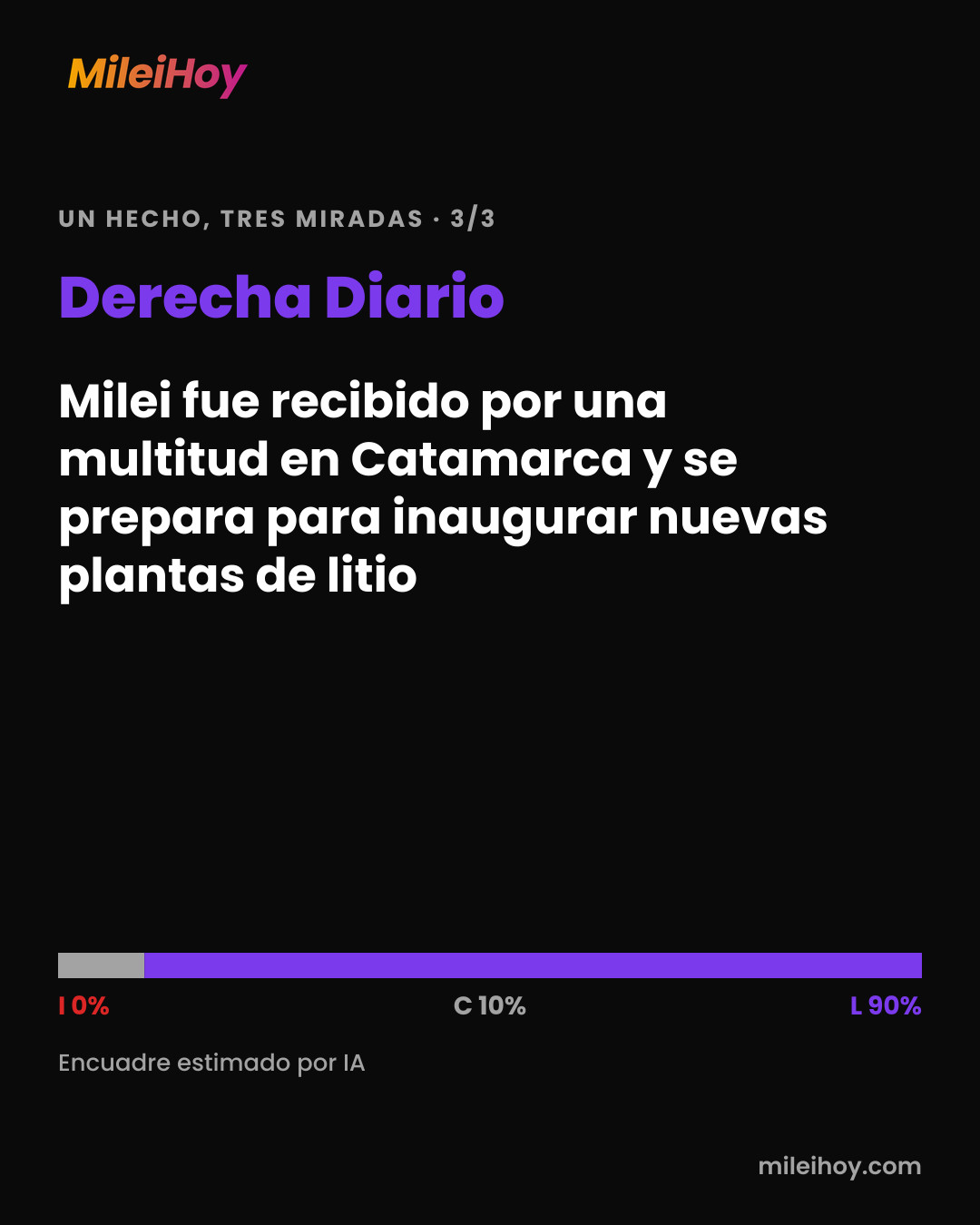 Placa de MileiHoy: cómo tituló Derecha Diario: «Milei fue recibido por una multitud en Catamarca y se prepara para inaugurar nuevas plantas de litio». Encuadre estimado por IA: I 0% · C 10% · L 90%.