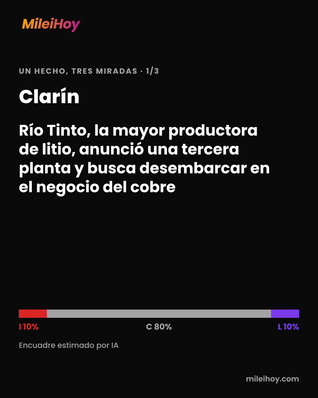 Placa de MileiHoy: cómo tituló Clarín: «Río Tinto, la mayor productora de litio, anunció una tercera planta y busca desembarcar en el negocio del cobre». Encuadre estimado por IA: I 10% · C 80% · L 10%.