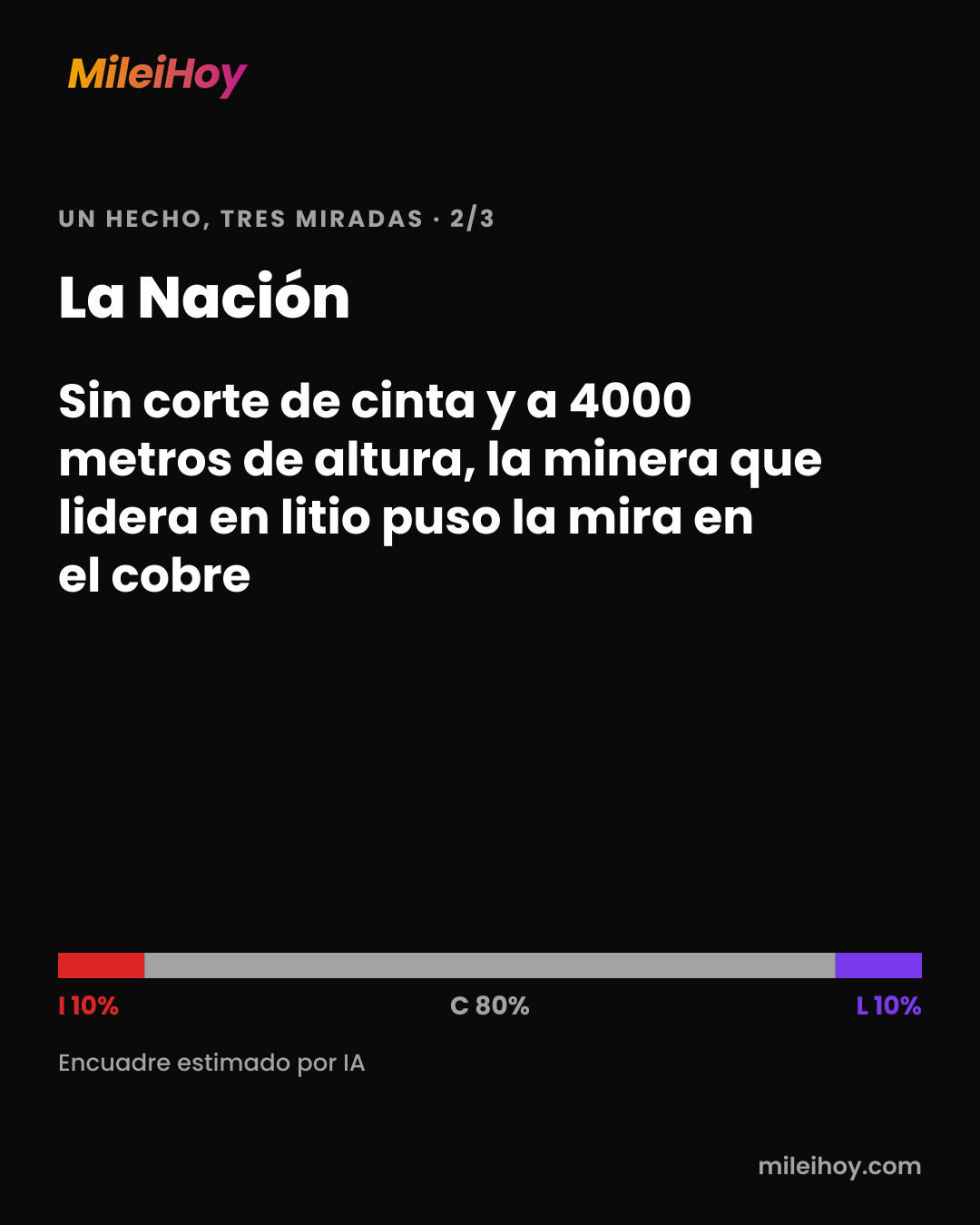 Placa de MileiHoy: cómo tituló La Nación: «Sin corte de cinta y a 4000 metros de altura, la minera que lidera en litio puso la mira en el cobre». Encuadre estimado por IA: I 10% · C 80% · L 10%.