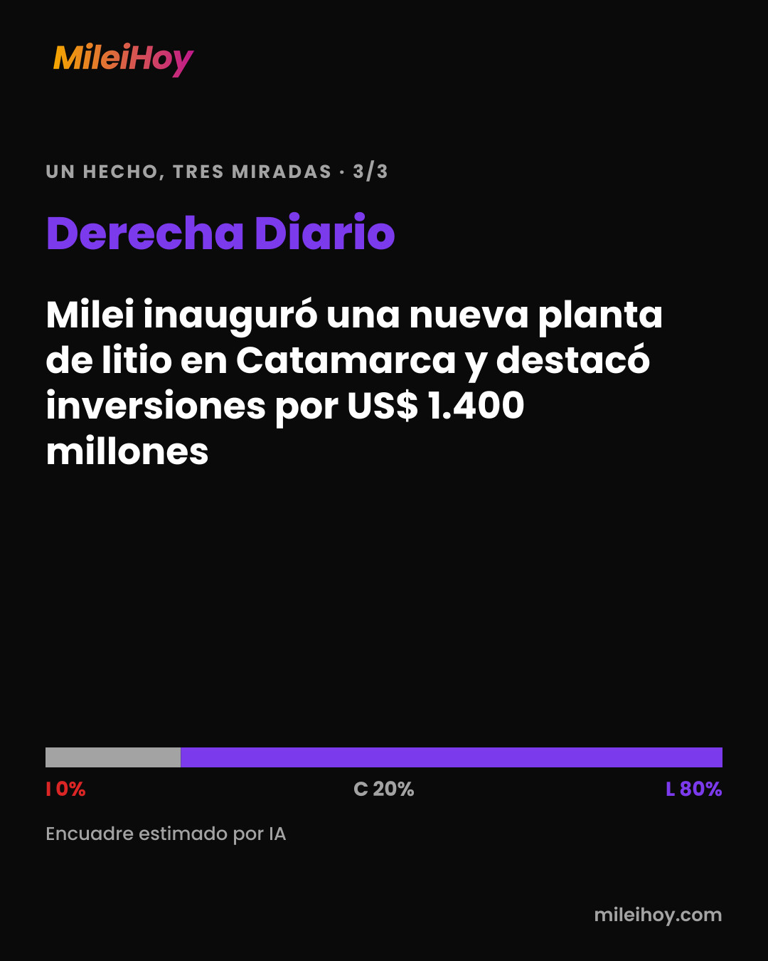 Placa de MileiHoy: cómo tituló Derecha Diario: «Milei inauguró una nueva planta de litio en Catamarca y destacó inversiones por US$ 1.400 millones». Encuadre estimado por IA: I 0% · C 20% · L 80%.