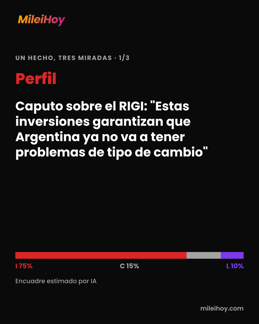 Placa de MileiHoy: cómo tituló Perfil: «Caputo sobre el RIGI: "Estas inversiones garantizan que Argentina ya no va a tener problemas de tipo de cambio"». Encuadre estimado por IA: I 75% · C 15% · L 10%.