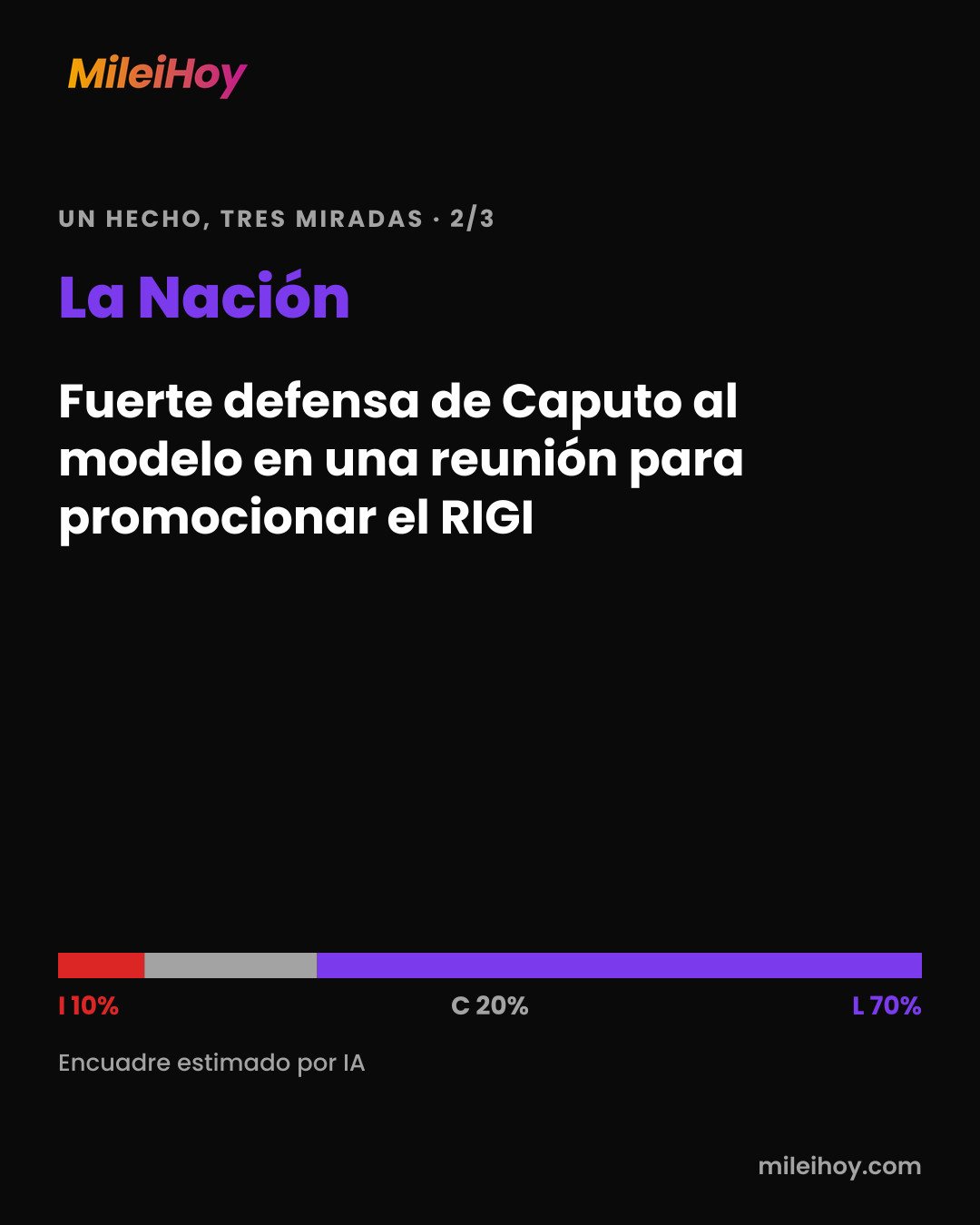 Placa de MileiHoy: cómo tituló La Nación: «Fuerte defensa de Caputo al modelo en una reunión para promocionar el RIGI». Encuadre estimado por IA: I 10% · C 20% · L 70%.