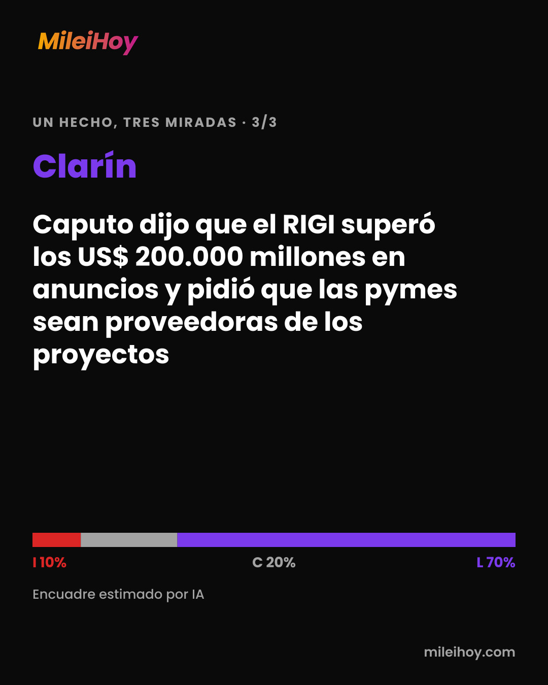 Placa de MileiHoy: cómo tituló Clarín: «Caputo dijo que el RIGI superó los US$ 200.000 millones en anuncios y pidió que las pymes sean proveedoras de los proyectos». Encuadre estimado por IA: I 10% · C 20% · L 70%.